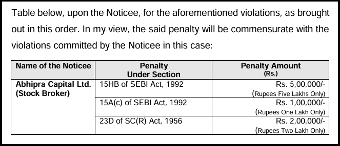 A screenshot excerpt from the SEBI adjudication order detailing the legal penalty section under Section 15HB of the SEBI Act, 1992, for Abhipra Capital.
