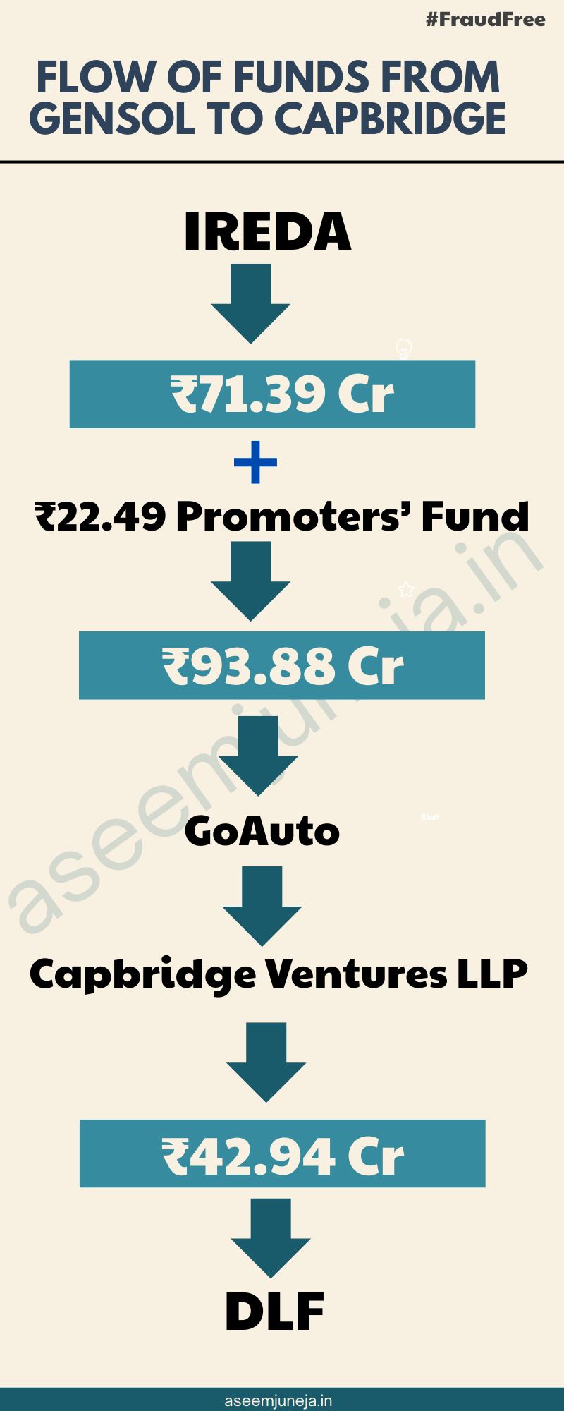 gensol to dlf (1)