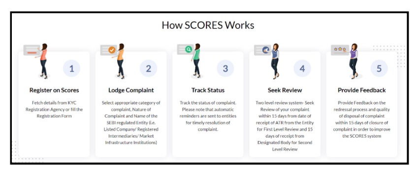 how SCORES works