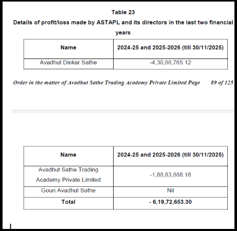 avadhut sathe trading loss
