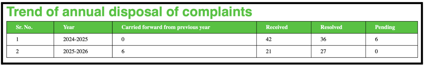 Sunil Pawar annual complaints