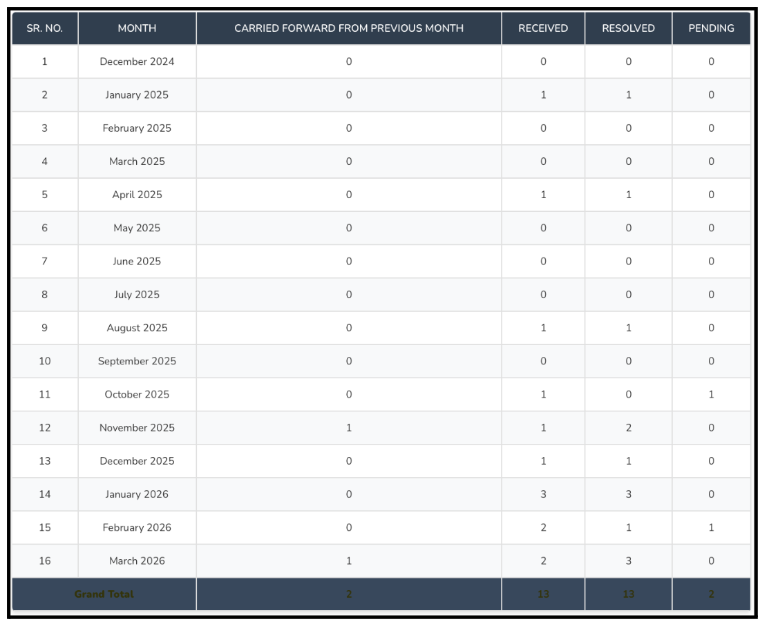sv research monthly complaints