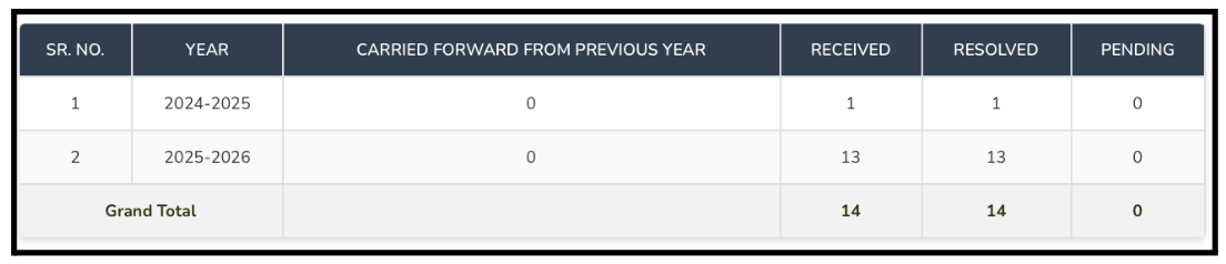 sv research yearly complaints