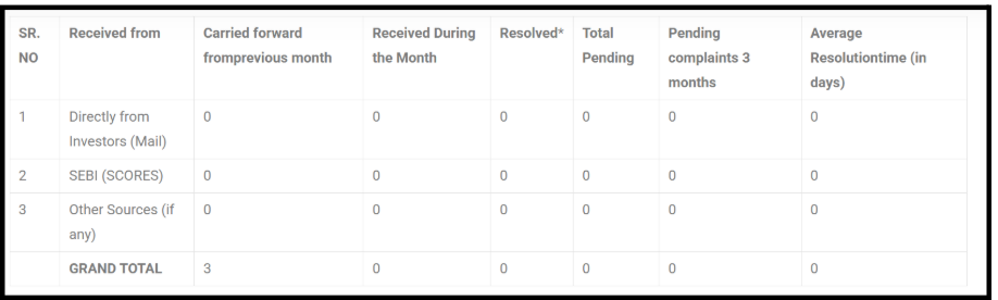 Research Mart Complaints data