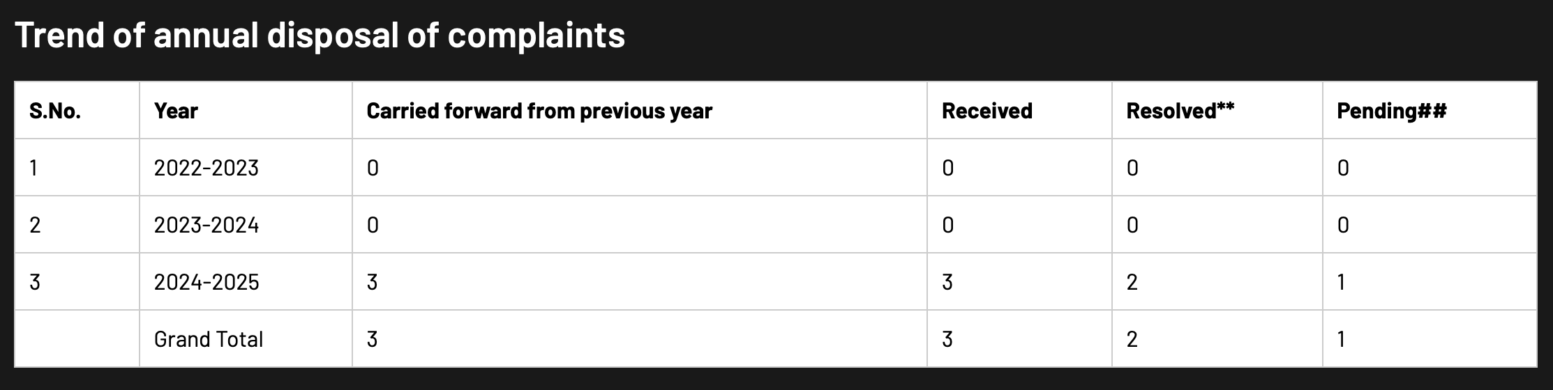 dream wealth research complaints data