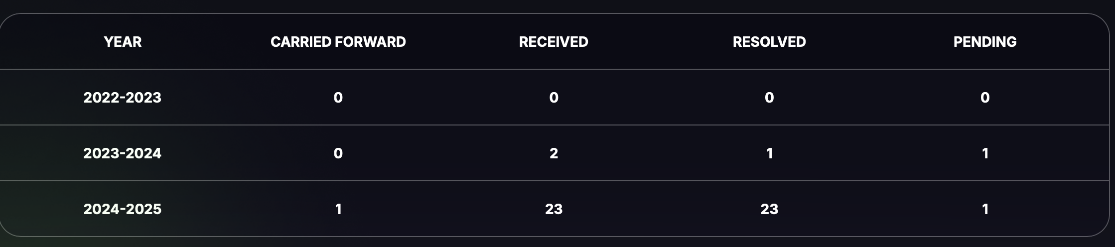 stockwiz complaints data