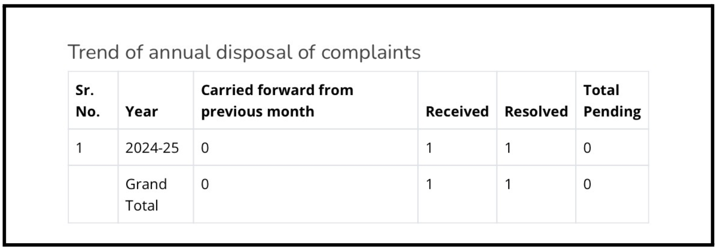 the horizon research yearly complaints data
