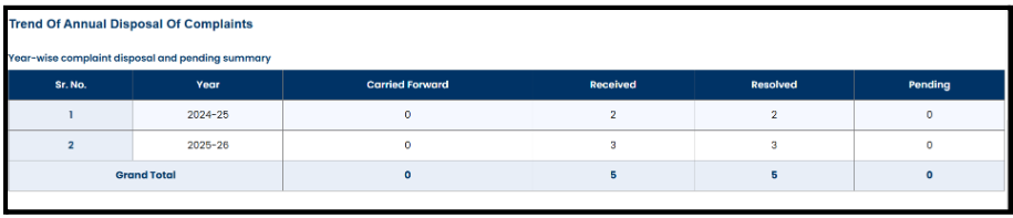 Brightways Financial Services Annual Complaints Data