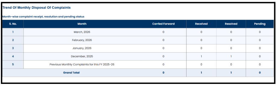 Brightways Financial Services Monthly Complaints Data