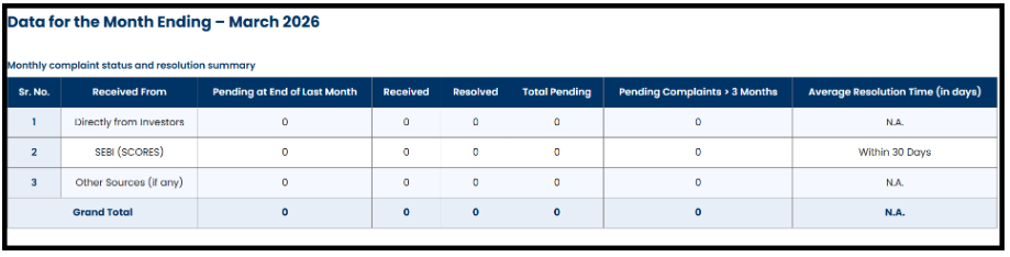Brightways Financial Services Monthly Complaints Data