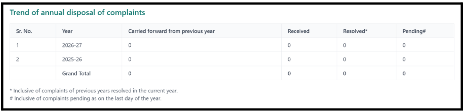 Abishek Kondagunta Venkatesh Complaints Data