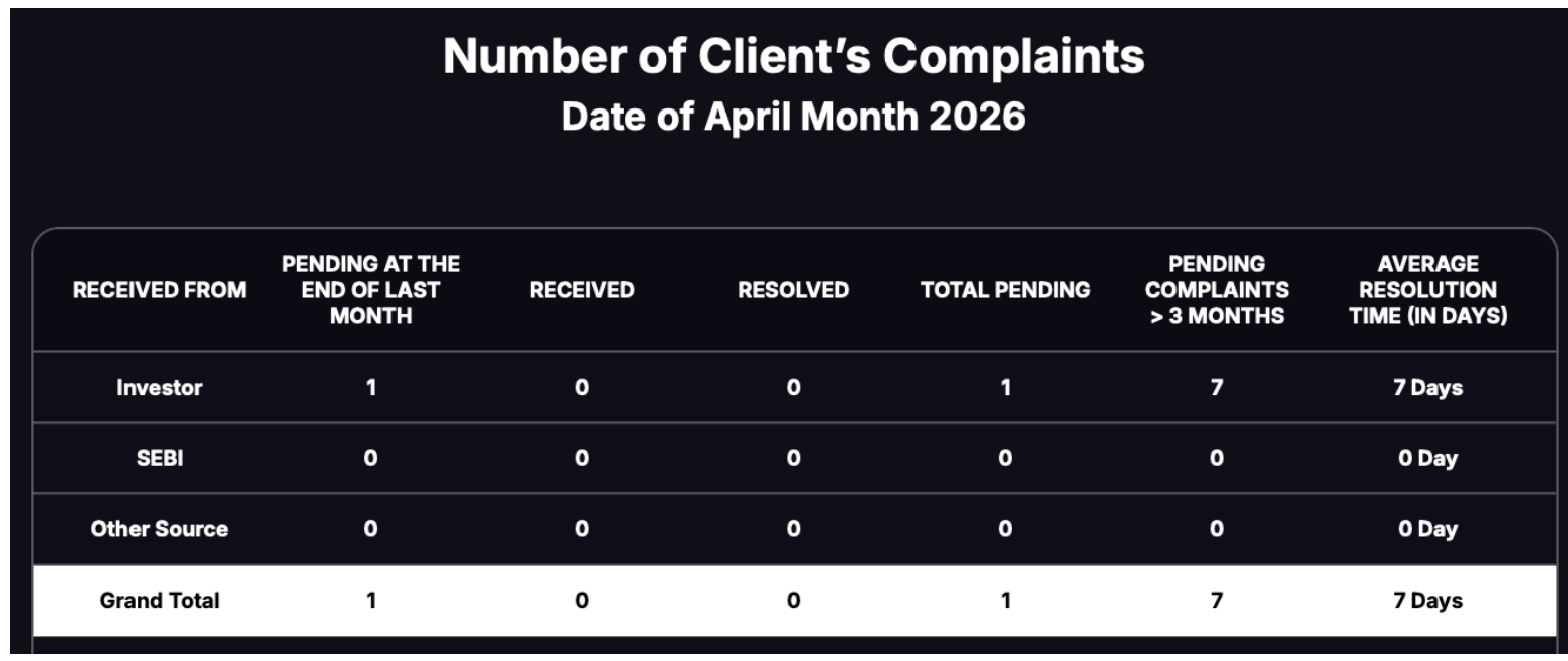 stockwhiz complaints data