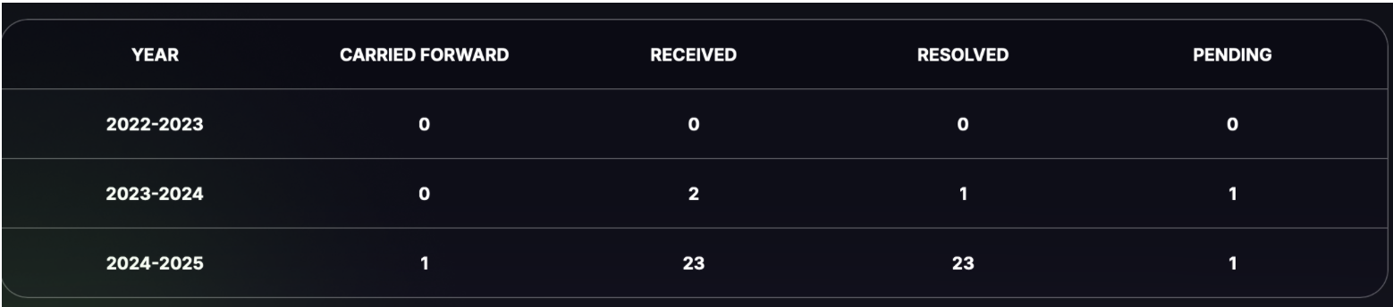 stockwhiz complaints data