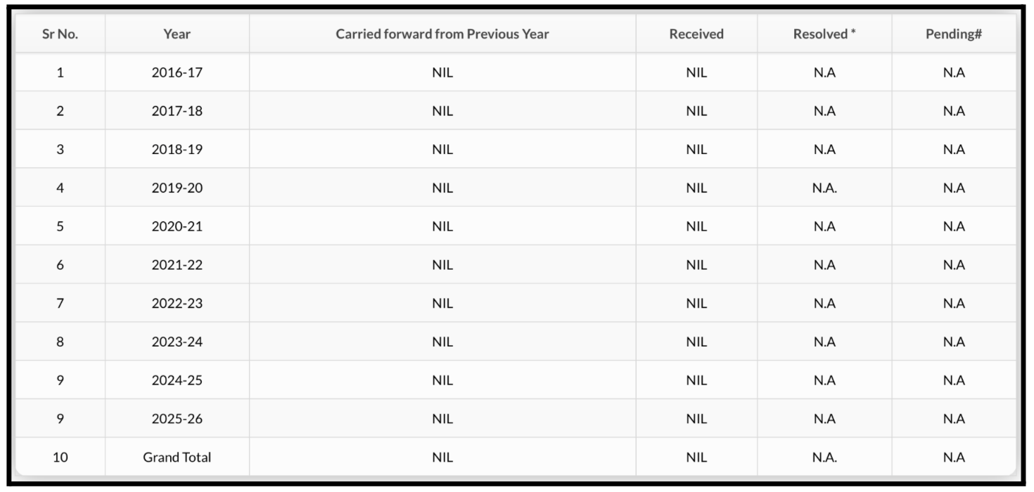 Bharti Ashish Joshi complaints data