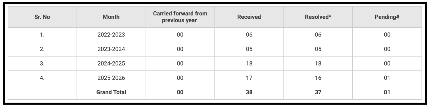 Akash Khatri Complaints data