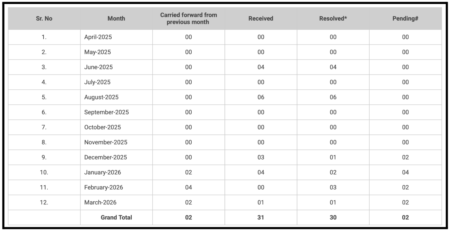 Akash khatri complaints data