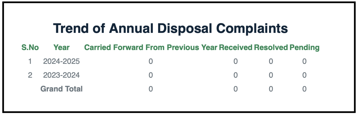 aditya shivhare annual complaints