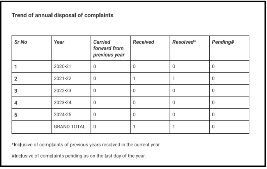 Sharad Mishra Disclosed Complaint History