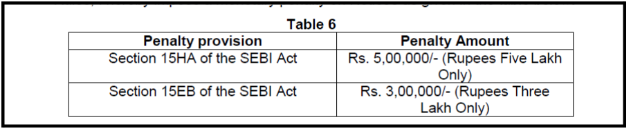 ₹8 lakh penalty to RA