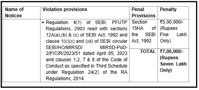 ₹5,00,000 penalty