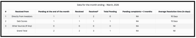 Intensify Research Complaints Data