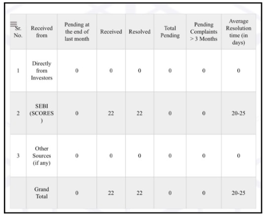Insight Research Complaints Data