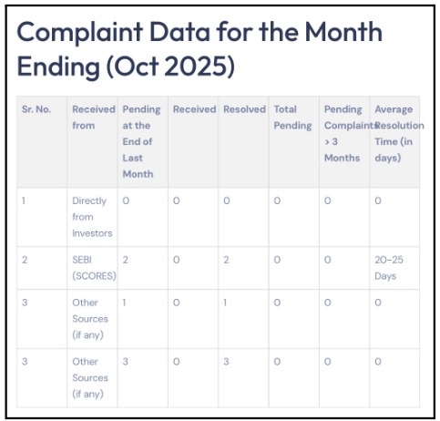 Global Vision complaint data