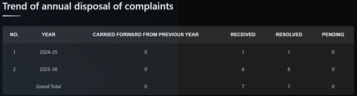 RA Gokul Chhabra complaints