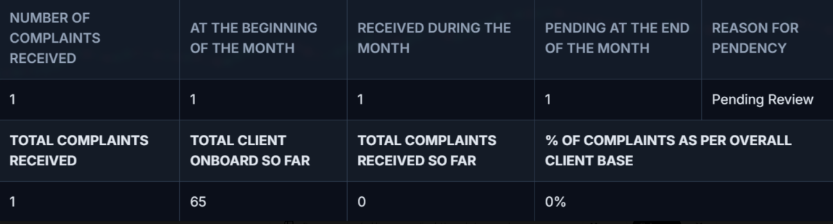 5 Circles complaints data
