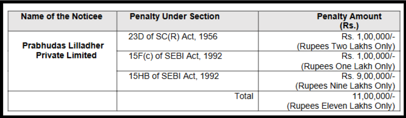 Prabhudas Lilladher Private Limited penalty