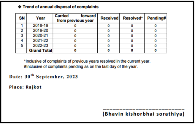 Bhavin Kishorbhai Sorathiya Complaint data