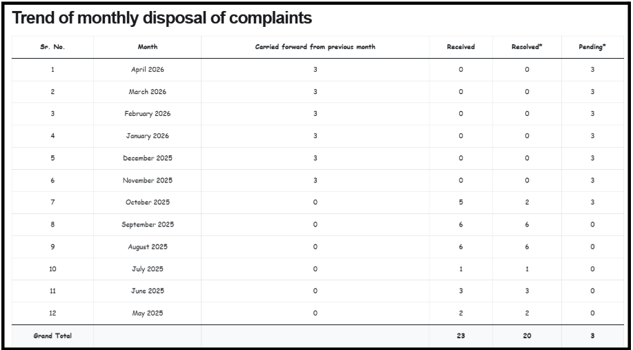 Bilal Hussain Sadiq Hussain Syed Complaints data