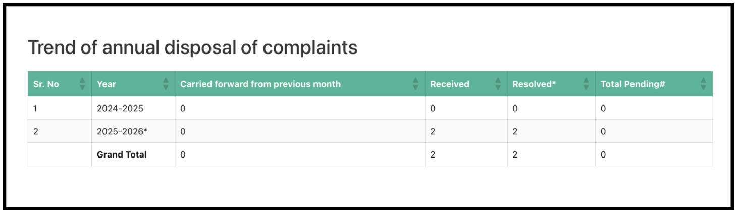 nitin Sharma research analyst complaints 