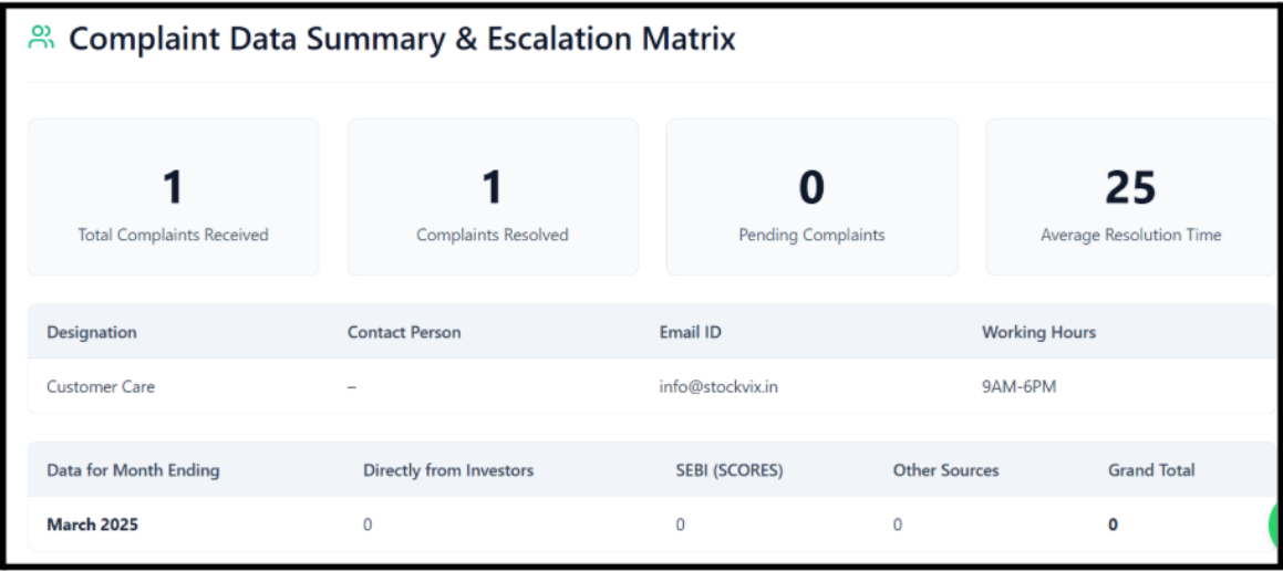StockVix complaint data