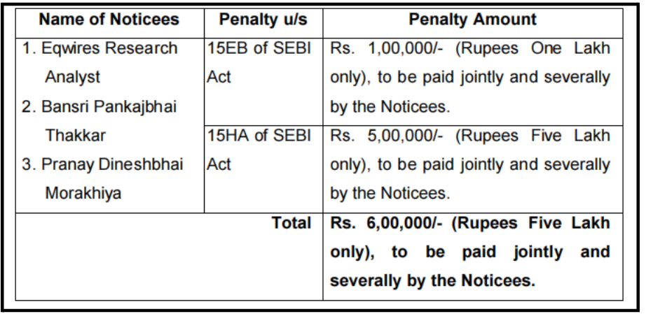 Eqwires Research Analyst SEBI Penalty