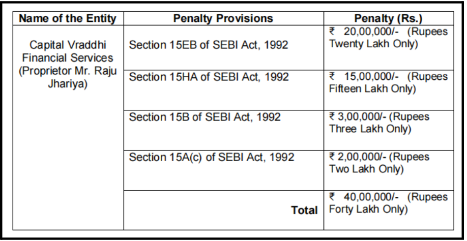 Capital Vraddhi Financial Services Penalty