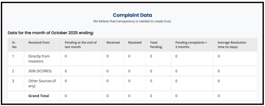 Ayushi Chauksey complaint data