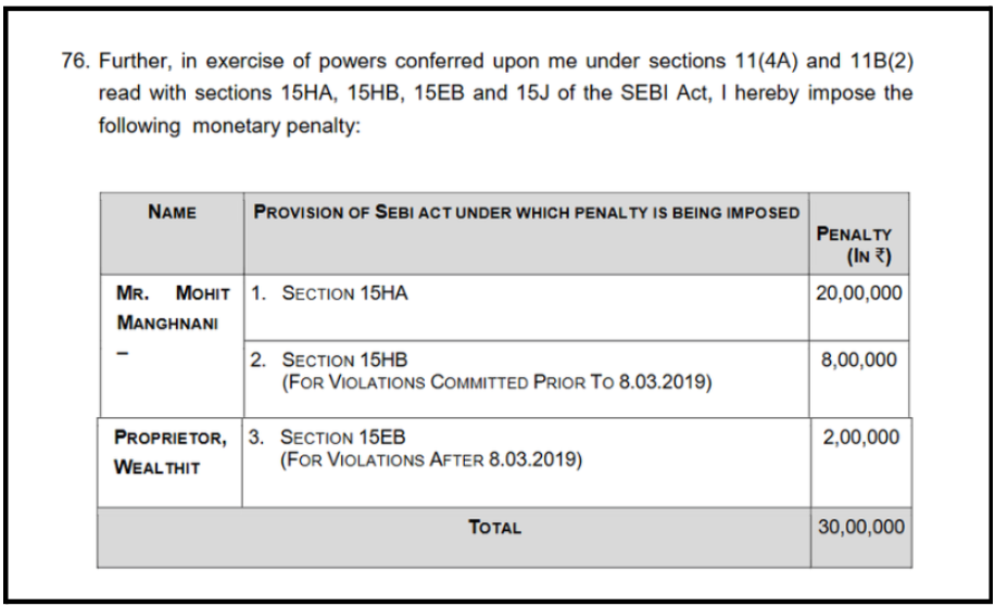 Wealthit Global, Prop. Mohit Manghnani SEBI Penalty