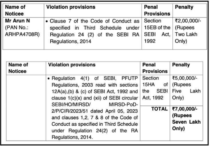 Arun N SEBI Penalty