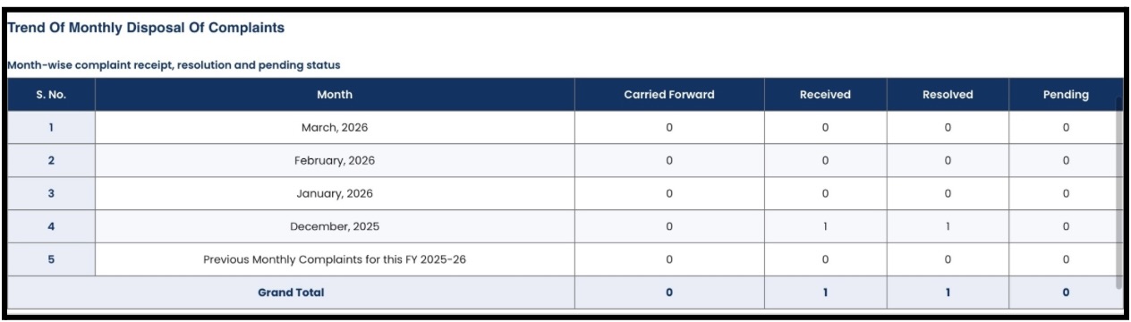 Brightways Financials Complaint Data