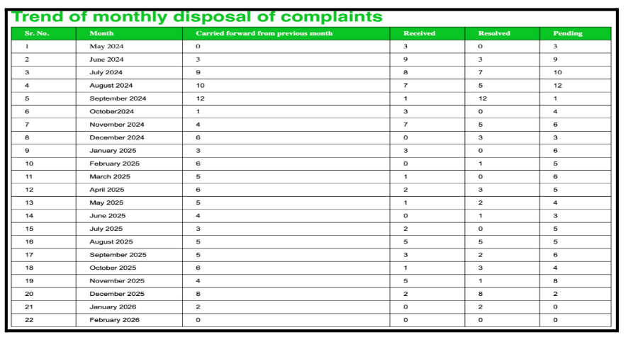 Options King Complaint Data