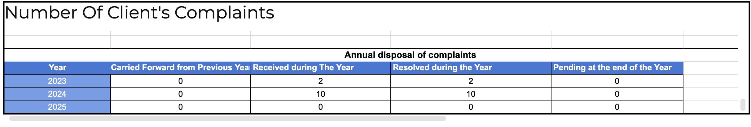 shubh stocks capital complaints data 