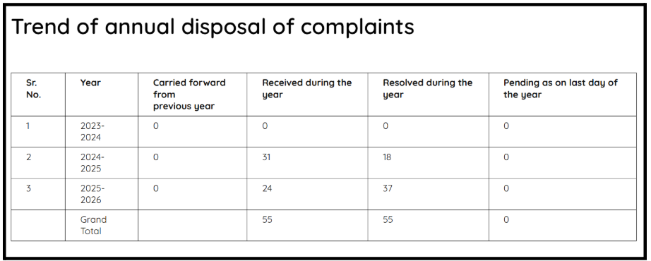 Pranali Prasad Choughule complaints