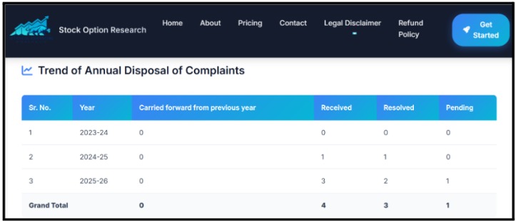 Stock Option Research annual complaints