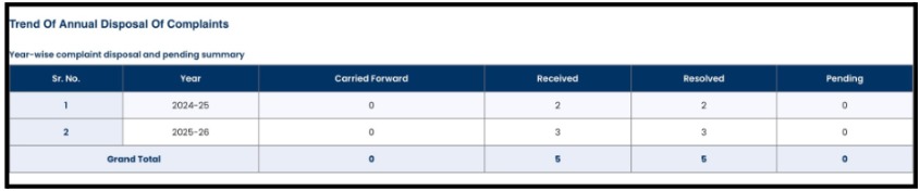 Brightways Financial Complaint Data