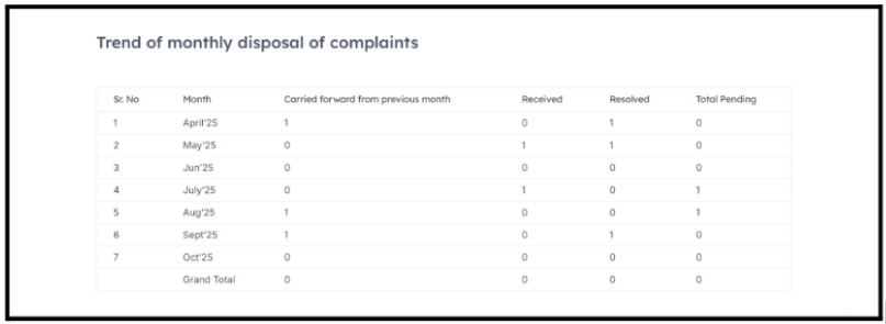 SM Research monthly Complaint Data