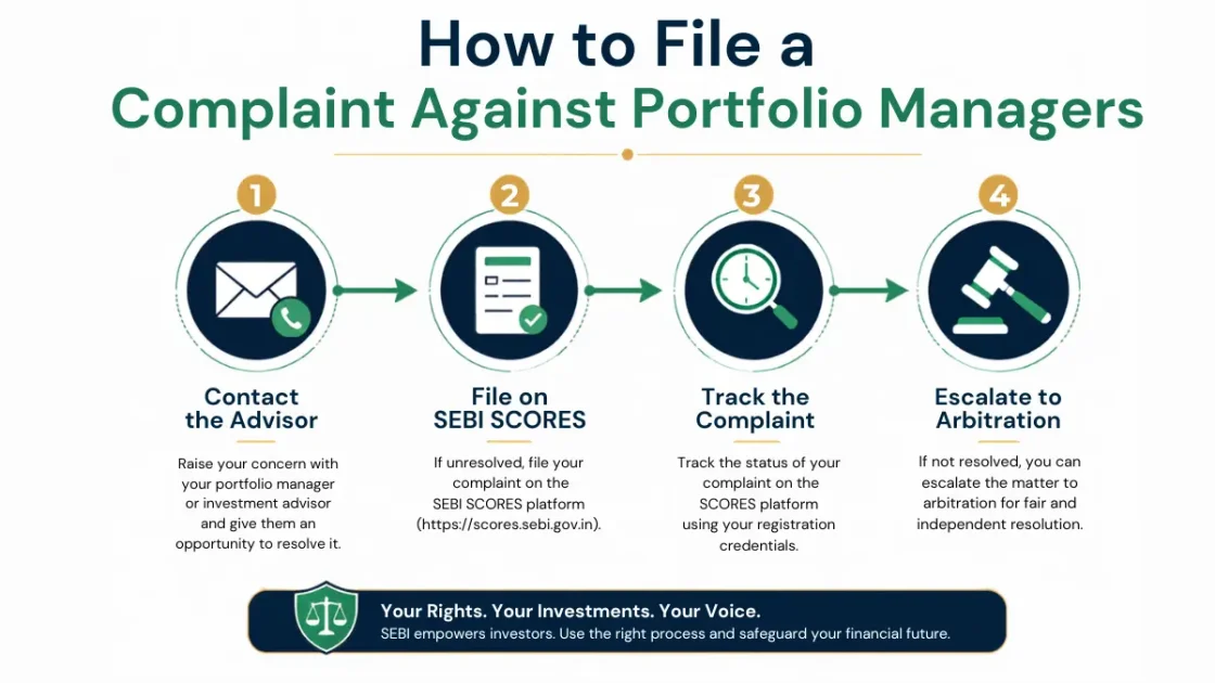 Professional illustration showing an investor preparing a portfolio manager complaint in India with financial documents and regulatory compliance before filing a portfolio manager complaint online.