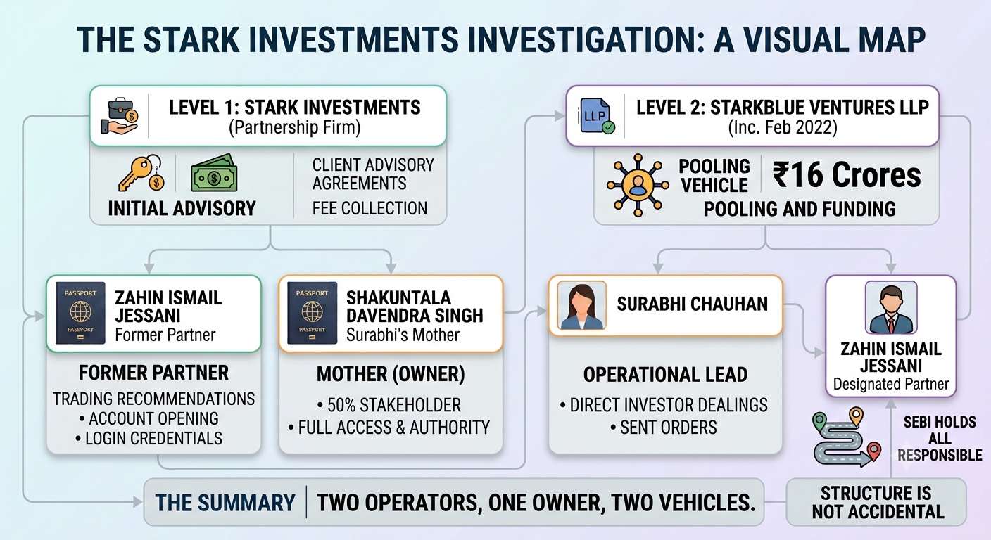 Stark Investments scam illustration depicting financial securities regulatory action by SEBI.