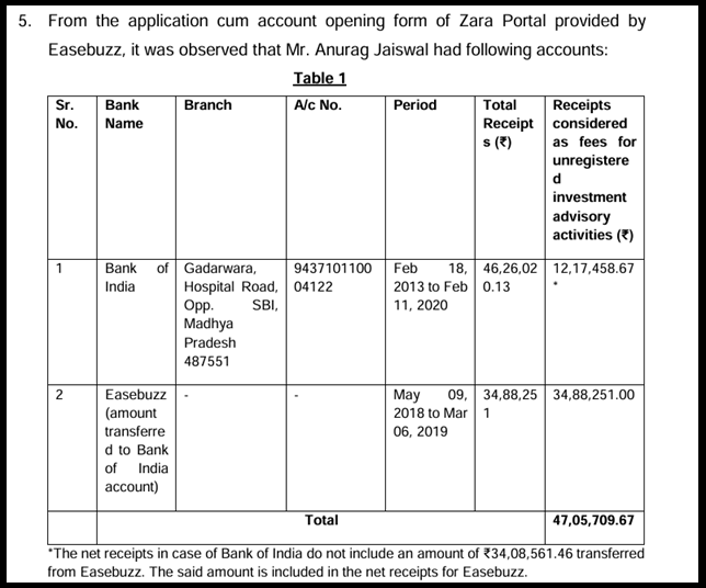 Snippet from SEBI order showing the ₹47 lakh collected by Zara Portal under the guise of SPRIA.
