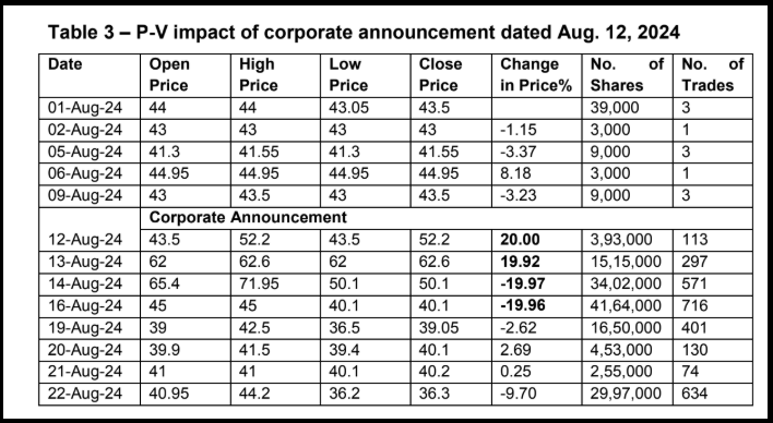 Table showing impact of corporate announcements on Kalahridhaan Trendz stock price and trading volume